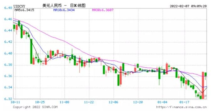 2022, what is the future trend of RMB exchange rate? - Hangzhou MedAsia