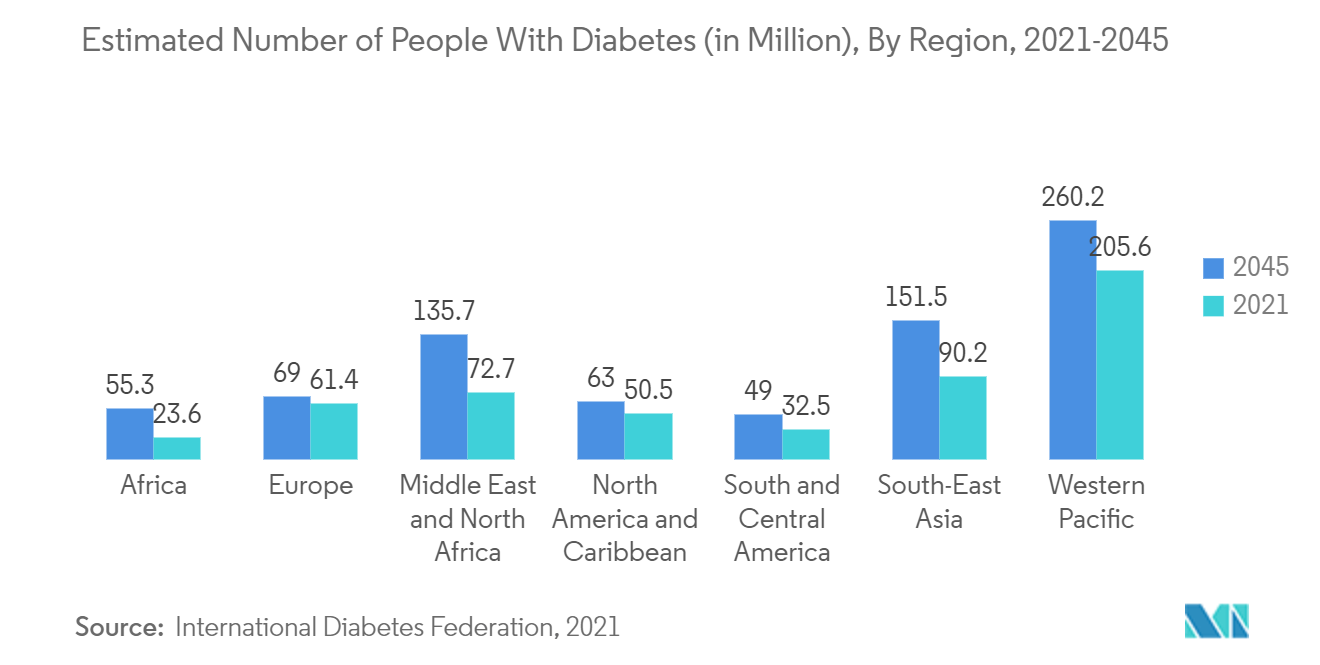 Cholesterol Testing Market Analysis