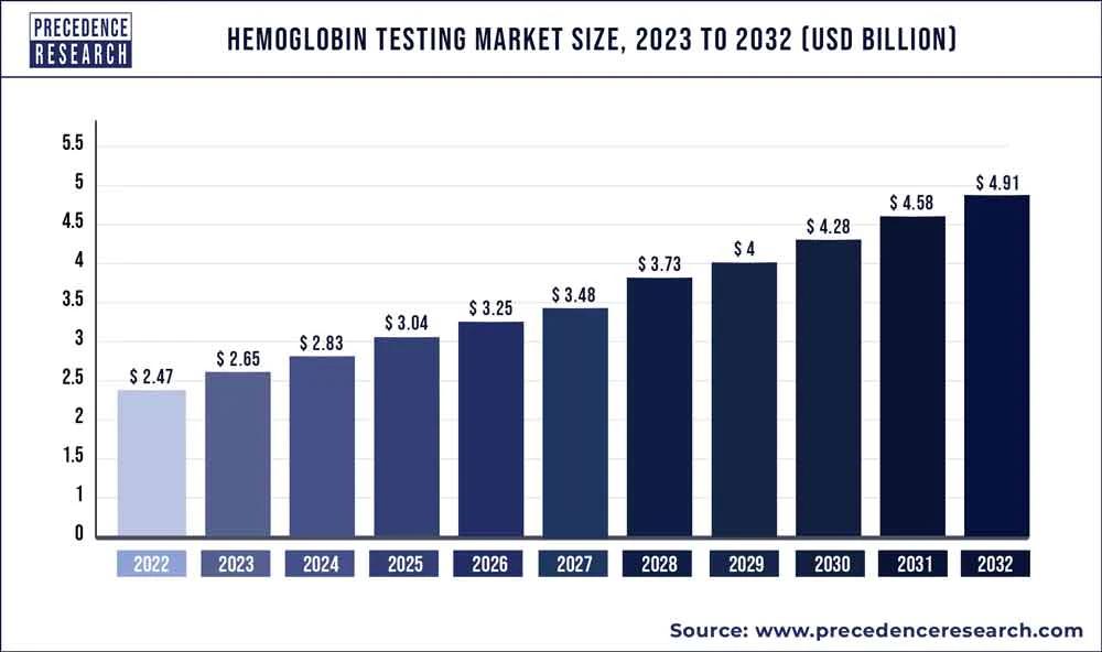 Portable Hemoglobin Meter Market