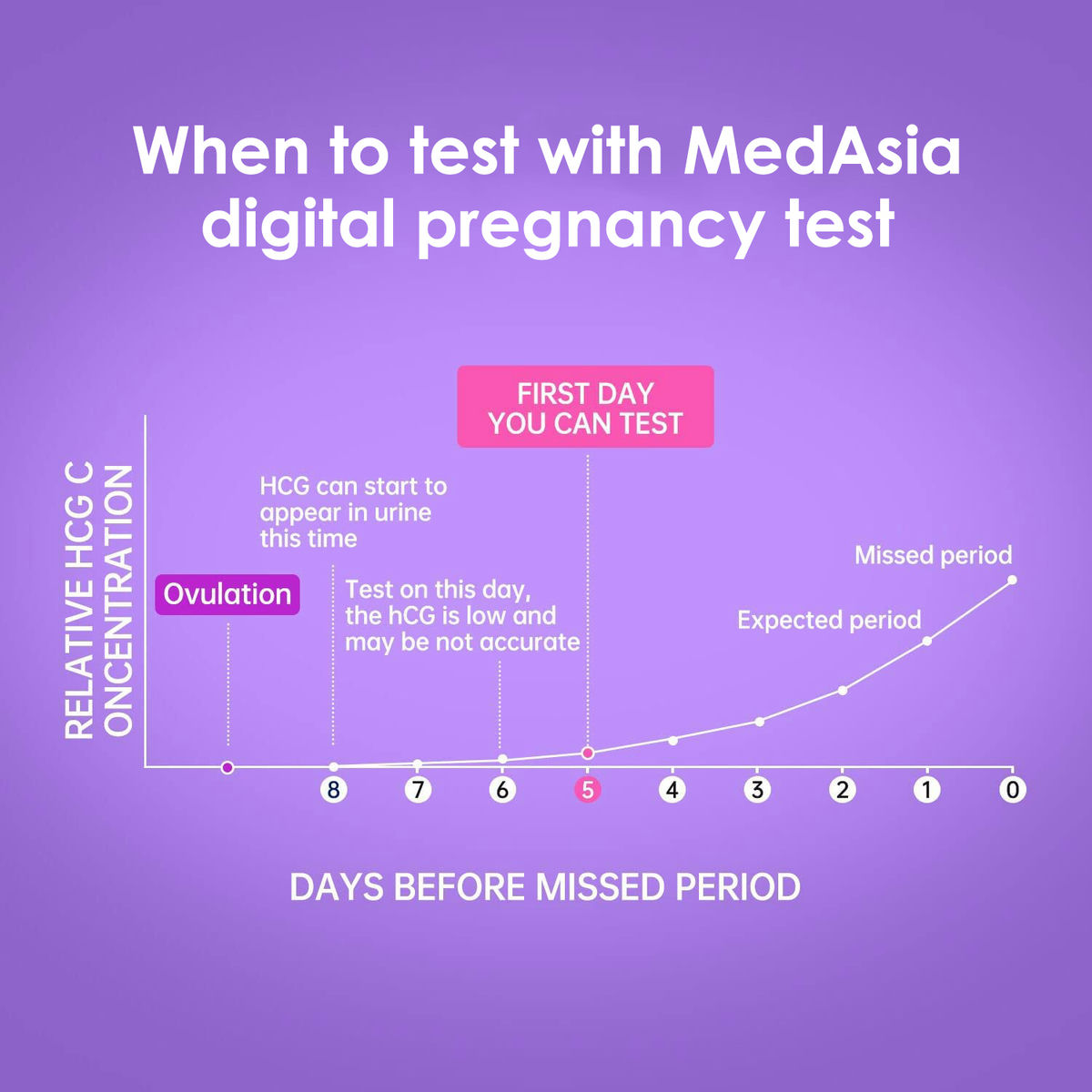 Test numérique réutilisable de grossesse et d'ovulation à double fonction